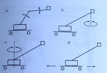 Ilustracja ruchów podnośników ruchomych przejezdnych wyposażonych w ruchome wysięgniki